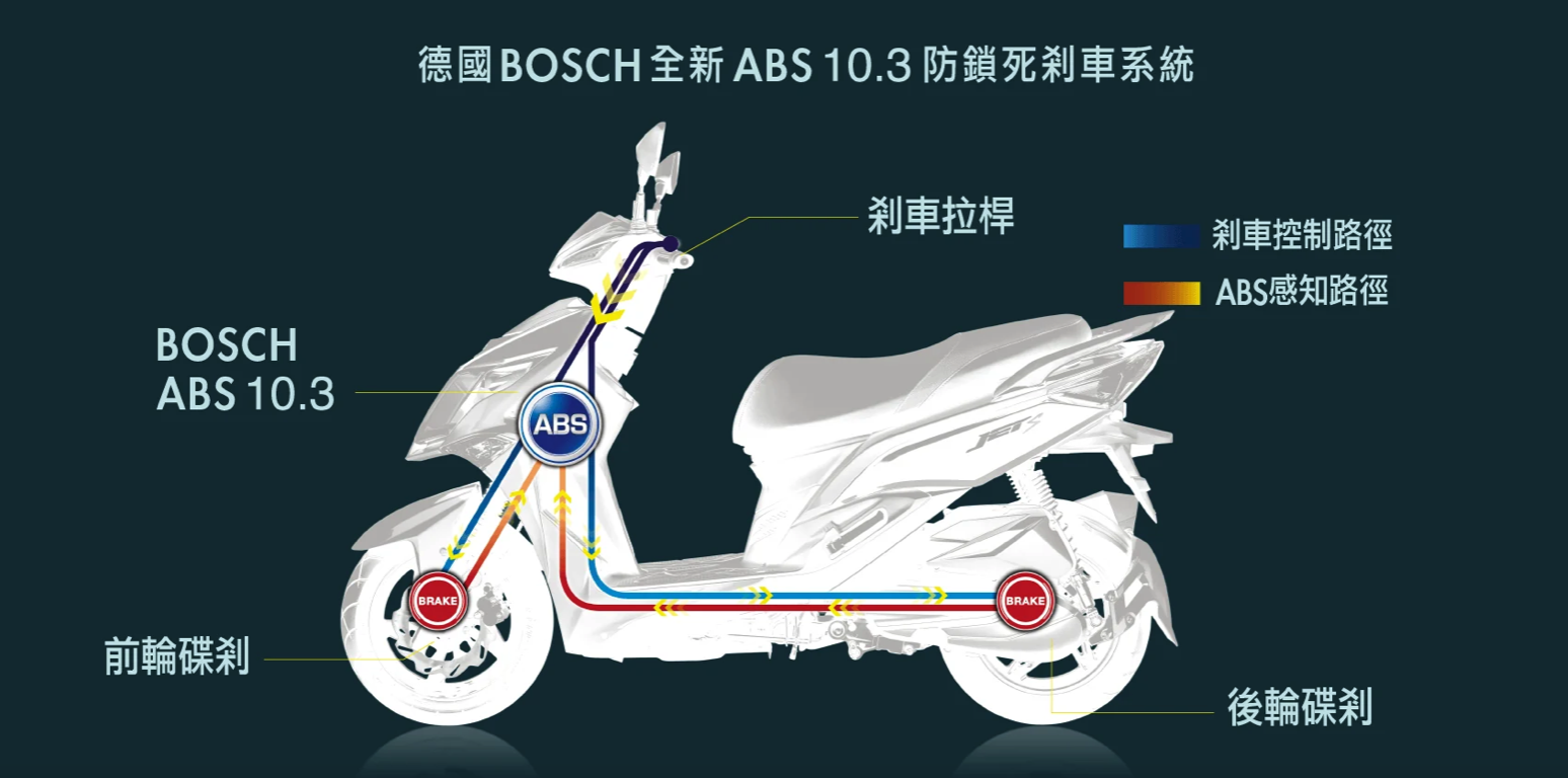 SYM JET SL TCS也搭載國際大廠BOSCH的10.3代ABS系統，比前代縮短13.7%的煞車距離